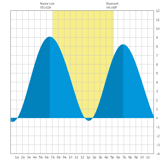 Range 'A' Light tide chart for Thursday, December 2, 2021