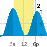 Range 'A' Light tide chart for Thursday, December 2, 2021