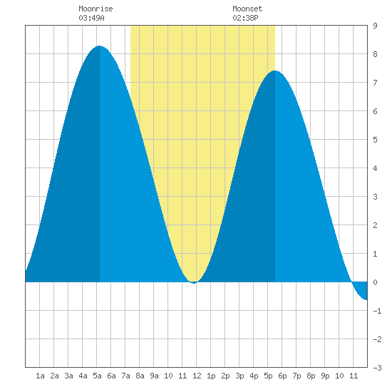 Range 'A' Light tide chart for Thursday, December 30, 2021