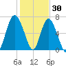 Range 'A' Light tide chart for Thursday, December 30, 2021