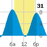 Range 'A' Light tide chart for Friday, December 31, 2021