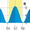 Range 'A' Light tide chart for Wednesday, December 8, 2021