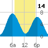 Range 'A' Light tide chart for Friday, January 14, 2022