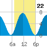 Range 'A' Light tide chart for Saturday, January 22, 2022