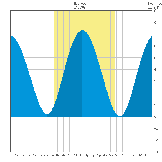Range 'A' Light tide chart for Sunday, January 23, 2022