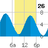 Range 'A' Light tide chart for Wednesday, January 26, 2022