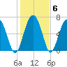 Range 'A' Light tide chart for Thursday, January 6, 2022