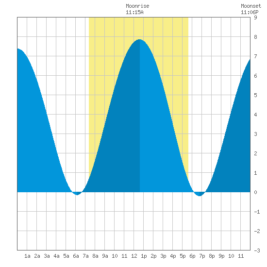 Range 'A' Light tide chart for Friday, January 7, 2022