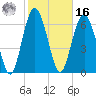 Range 'A' Light tide chart for Wednesday, February 16, 2022