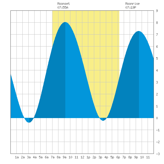 Range 'A' Light tide chart for Thursday, February 17, 2022