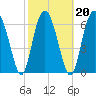 Range 'A' Light tide chart for Sunday, February 20, 2022