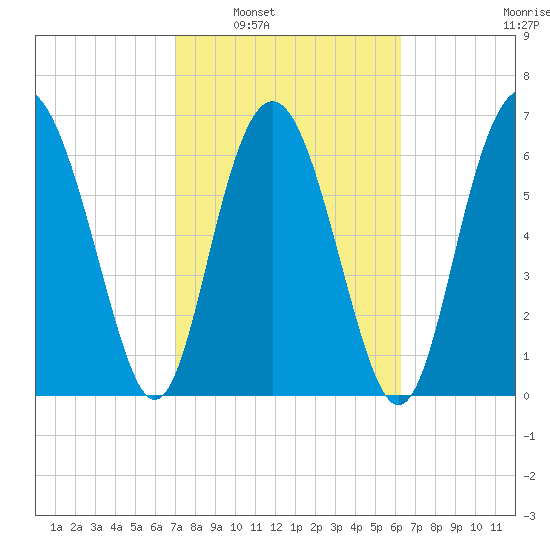 Range 'A' Light tide chart for Monday, February 21, 2022