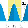 Range 'A' Light tide chart for Monday, February 21, 2022