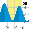 Range 'A' Light tide chart for Friday, February 25, 2022
