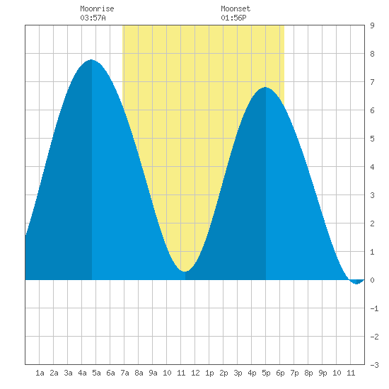 Range 'A' Light tide chart for Saturday, February 26, 2022