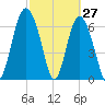 Range 'A' Light tide chart for Sunday, February 27, 2022