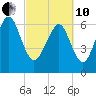 Range 'A' Light tide chart for Thursday, March 10, 2022