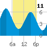 Range 'A' Light tide chart for Friday, March 11, 2022
