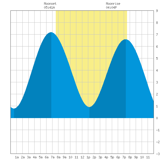 Range 'A' Light tide chart for Monday, March 14, 2022