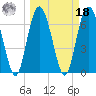 Range 'A' Light tide chart for Friday, March 18, 2022