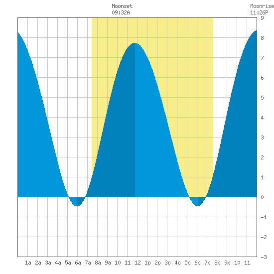 Range 'A' Light tide chart for Monday, March 21, 2022
