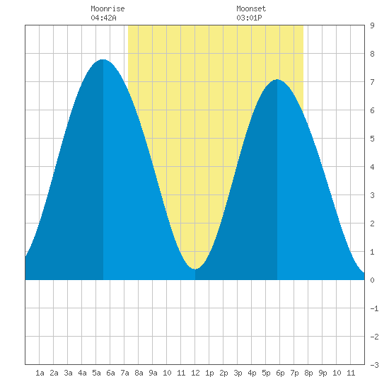 Range 'A' Light tide chart for Sunday, March 27, 2022