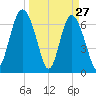 Range 'A' Light tide chart for Sunday, March 27, 2022