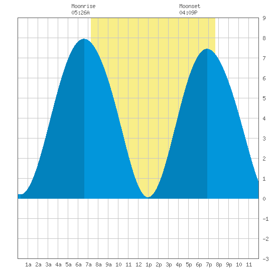Range 'A' Light tide chart for Monday, March 28, 2022