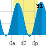 Range 'A' Light tide chart for Thursday, March 31, 2022