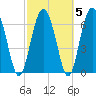 Range 'A' Light tide chart for Saturday, March 5, 2022
