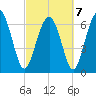 Range 'A' Light tide chart for Monday, March 7, 2022