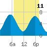 Range 'A' Light tide chart for Monday, April 11, 2022