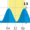 Range 'A' Light tide chart for Wednesday, April 13, 2022