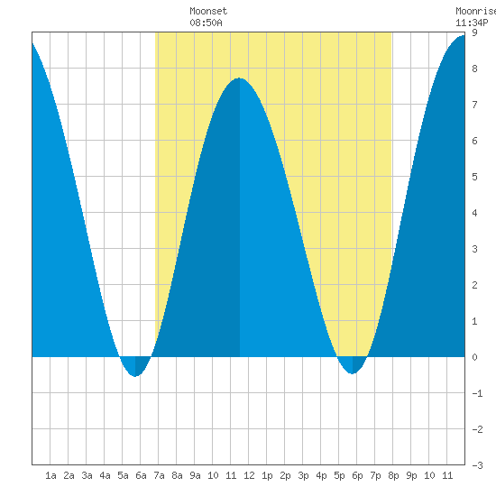 Range 'A' Light tide chart for Tuesday, April 19, 2022