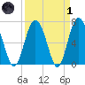 Range 'A' Light tide chart for Friday, April 1, 2022