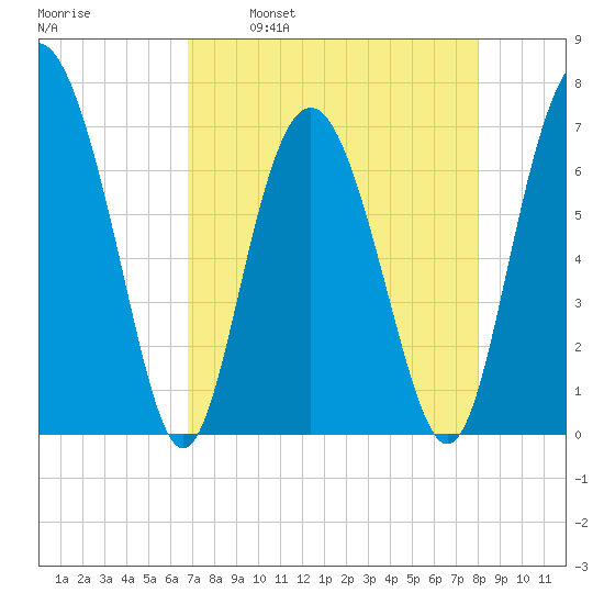 Range 'A' Light tide chart for Wednesday, April 20, 2022