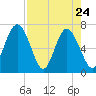 Range 'A' Light tide chart for Sunday, April 24, 2022