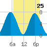 Range 'A' Light tide chart for Monday, April 25, 2022
