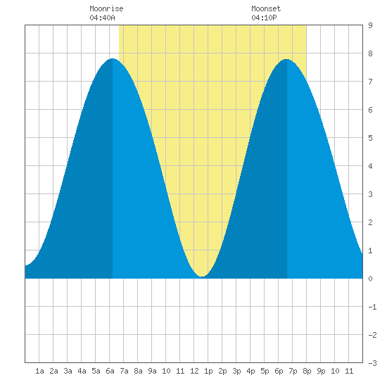 Range 'A' Light tide chart for Tuesday, April 26, 2022