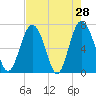 Range 'A' Light tide chart for Thursday, April 28, 2022
