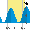 Range 'A' Light tide chart for Friday, April 29, 2022