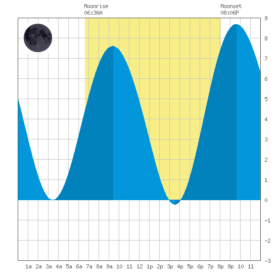 Range 'A' Light tide chart for Saturday, April 30, 2022