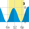 Range 'A' Light tide chart for Sunday, April 3, 2022