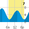 Range 'A' Light tide chart for Thursday, April 7, 2022