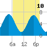 Range 'A' Light tide chart for Tuesday, May 10, 2022