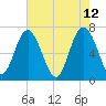 Range 'A' Light tide chart for Thursday, May 12, 2022