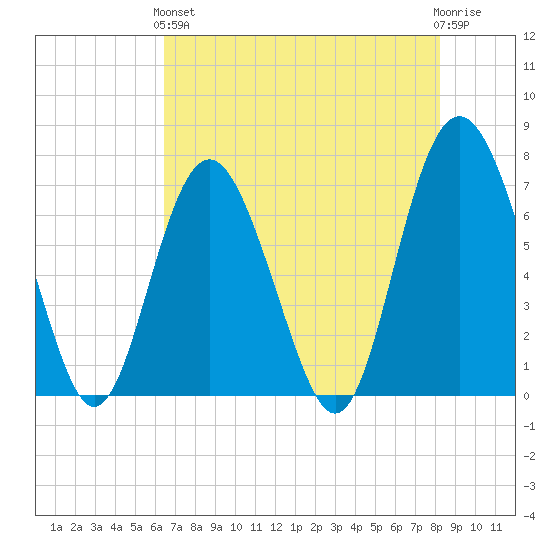 Range 'A' Light tide chart for Sunday, May 15, 2022