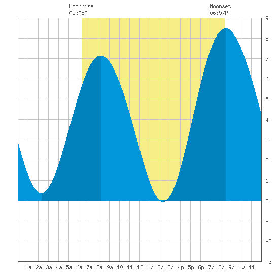 Range 'A' Light tide chart for Saturday, May 28, 2022