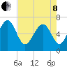 Range 'A' Light tide chart for Sunday, May 8, 2022