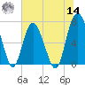 Range 'A' Light tide chart for Tuesday, June 14, 2022